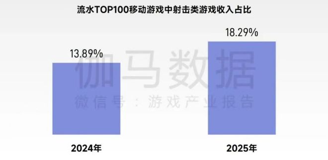 :2025游戏行业的变与不变瓦力娱乐棋牌「小」年大增长(图3) :2025游戏行业的变与不变瓦力娱乐棋牌「小」年大增长(图3)
