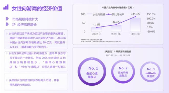 :2025游戏行业的变与不变瓦力娱乐棋牌「小」年大增长(图6) :2025游戏行业的变与不变瓦力娱乐棋牌「小」年大增长(图6)