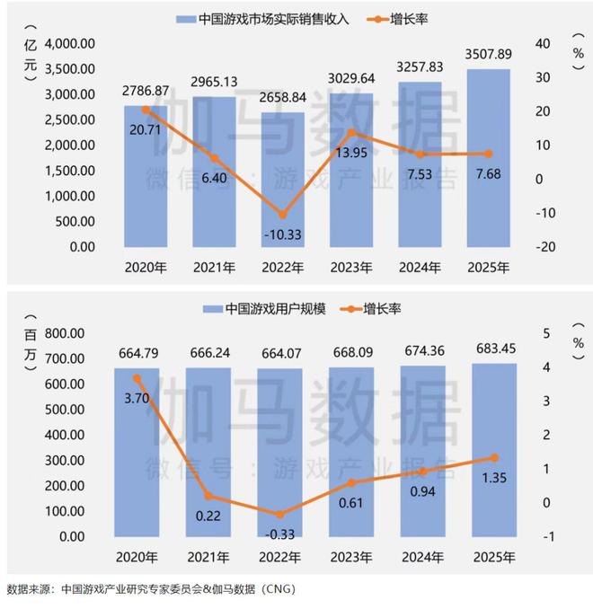 :2025游戏行业的变与不变瓦力娱乐棋牌「小」年大增长(图5) :2025游戏行业的变与不变瓦力娱乐棋牌「小」年大增长(图5)