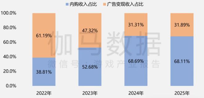 :2025游戏行业的变与不变瓦力娱乐棋牌「小」年大增长(图7) :2025游戏行业的变与不变瓦力娱乐棋牌「小」年大增长(图7)