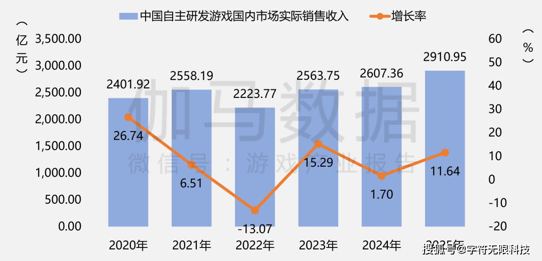 50789亿营收 + 683 亿用户！瓦