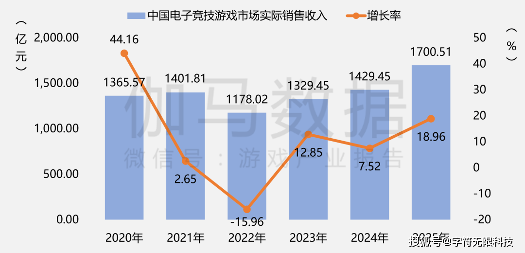 50789亿营收 + 683 亿用户！瓦力游戏2025 中国游戏产业数据：3(图2)
