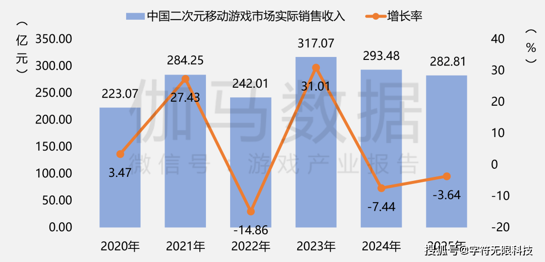 50789亿营收 + 683 亿用户！瓦力游戏2025 中国游戏产业数据：3(图3)