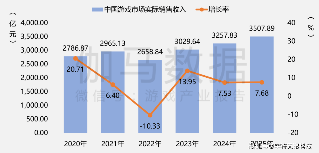 50789亿营收 + 683 亿用户！瓦力游戏2025 中国游戏产业数据：3(图8)