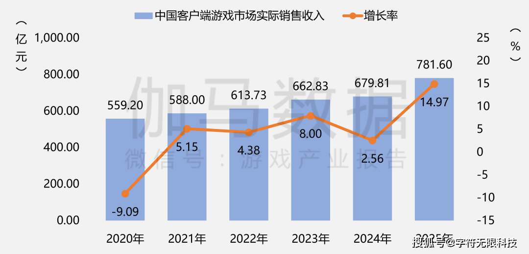 50789亿营收 + 683 亿用户！瓦力游戏2025 中国游戏产业数据：3(图11)
