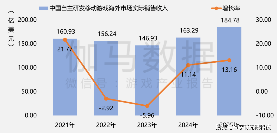 50789亿营收 + 683 亿用户！瓦力游戏2025 中国游戏产业数据：3(图12)