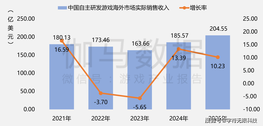 50789亿营收 + 683 亿用户！瓦力游戏2025 中国游戏产业数据：3(图13)