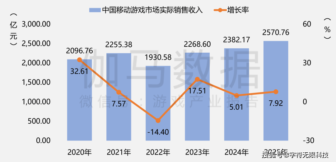50789亿营收 + 683 亿用户！瓦力游戏2025 中国游戏产业数据：3(图18)