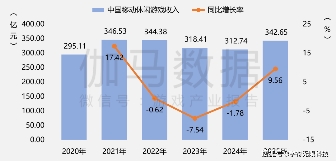 50789亿营收 + 683 亿用户！瓦力游戏2025 中国游戏产业数据：3(图21)
