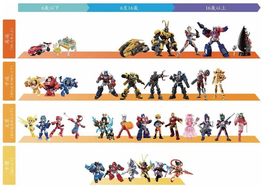 盲盒、卡牌、谷子、手办市场研究瓦力棋牌潮玩与二次元消费浪潮：(图6)